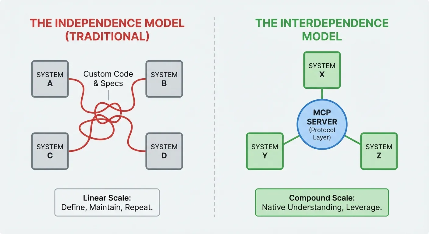 Independence vs Interdependance